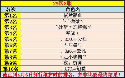 新服29-8冲级比赛 赛况快报
