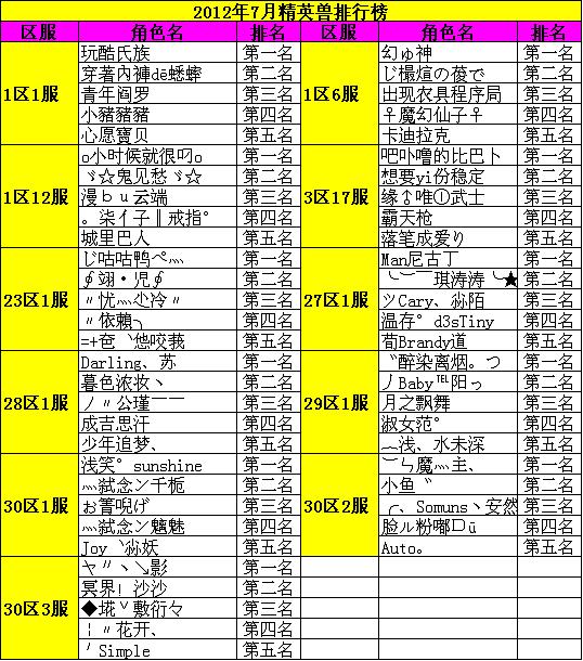 2012年7月挑战精英兽排行榜
