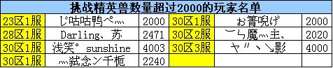 2012年7月挑战精英兽排行榜