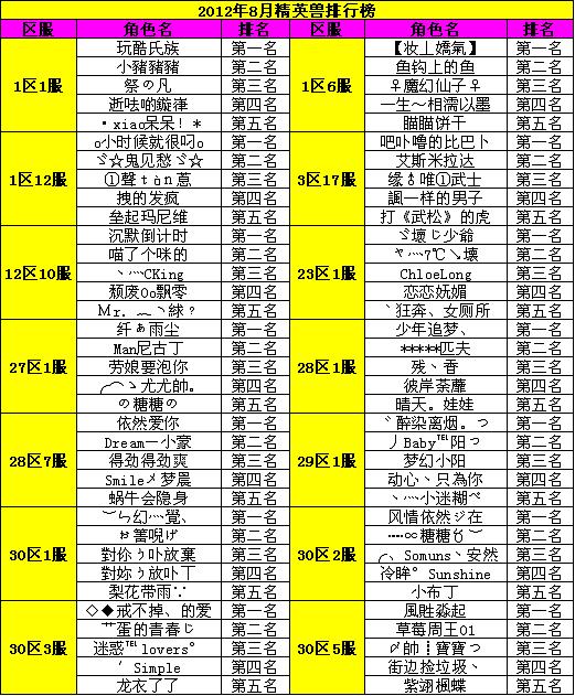 2012年8月挑战精英兽排行榜