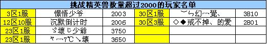 2012年8月挑战精英兽排行榜