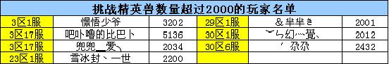 2012年9月挑战精英兽排行榜