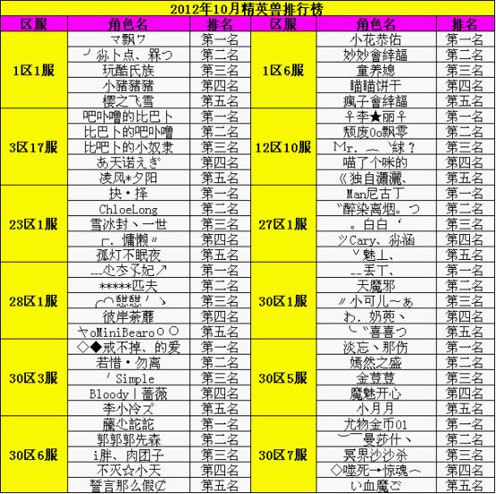 2012年10月挑战精英兽排行榜