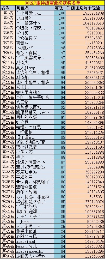 30-7结果名单