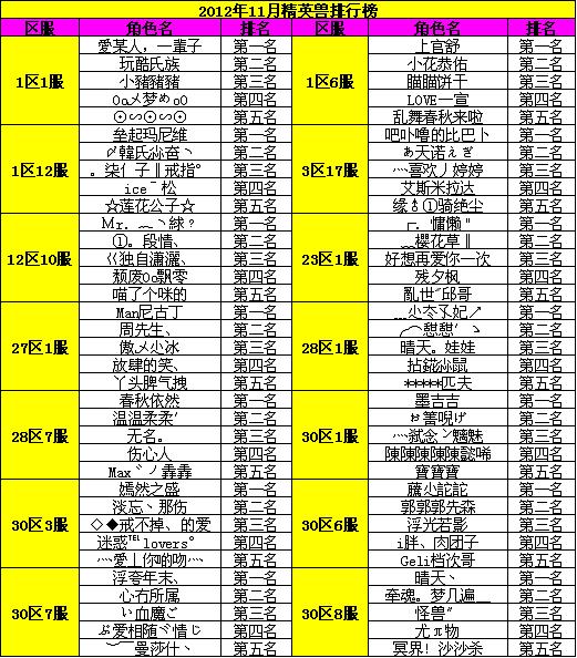 2012年11月挑战精英兽排行榜