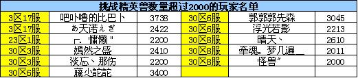 2012年11月挑战精英兽排行榜