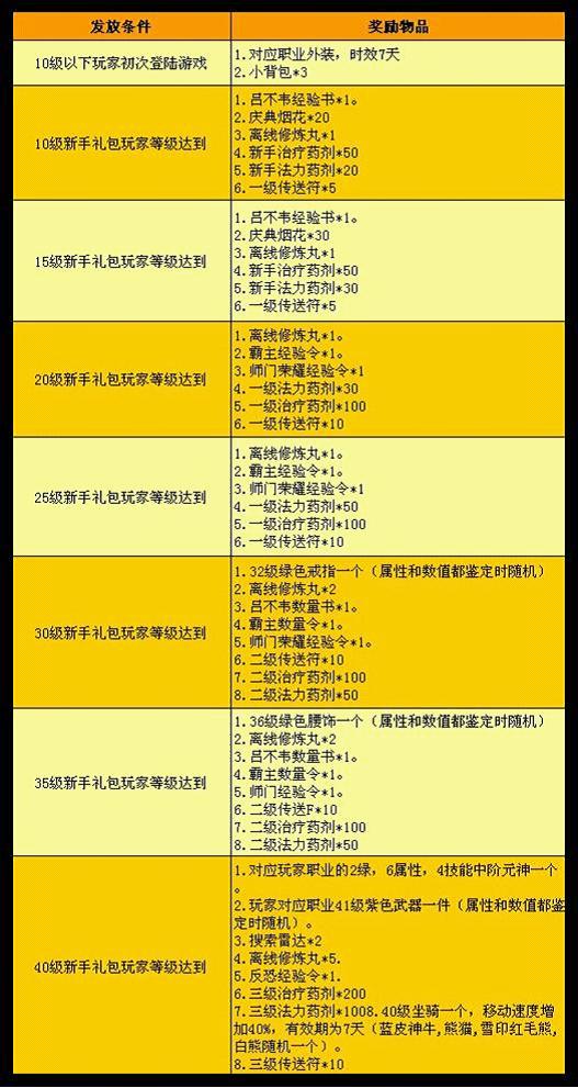 新手礼包新包装 拿礼拿到手抽筋