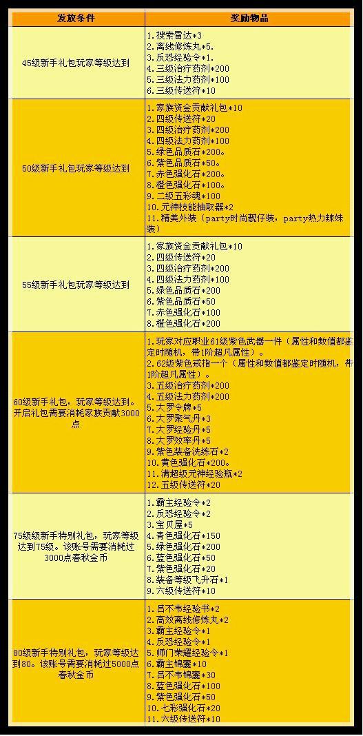 新手礼包新包装 拿礼拿到手抽筋