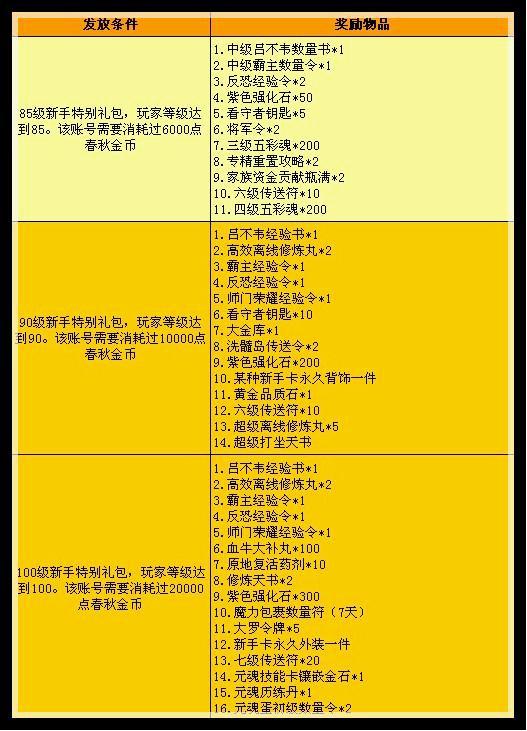 新手礼包新包装 拿礼拿到手抽筋