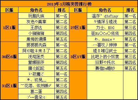 2013年1月小精英兽排行榜