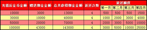 金蛇狂舞新春到 春秋储值大优惠