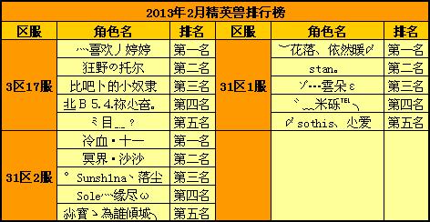 2013年2月精英兽排行榜