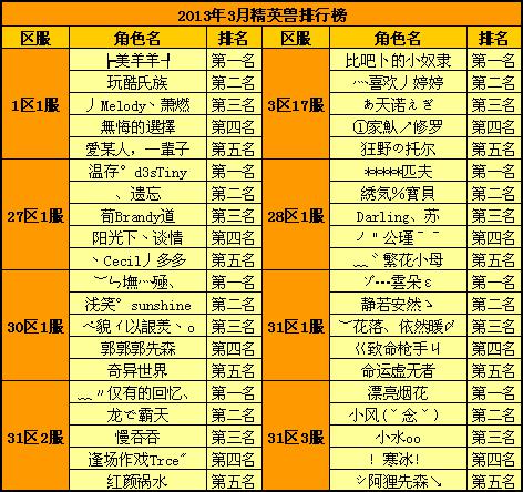 2013年3月精英兽排行榜