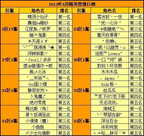 2013年5月精英兽排行榜