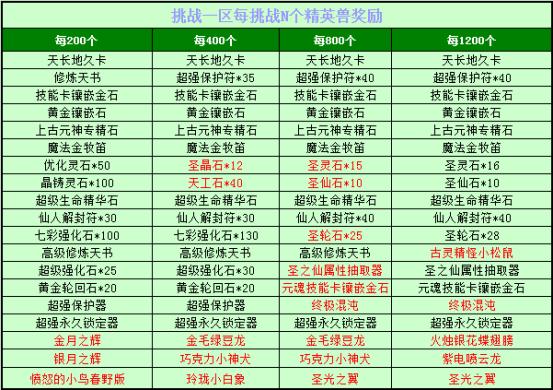 精英奖励
