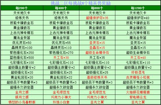 精英奖励